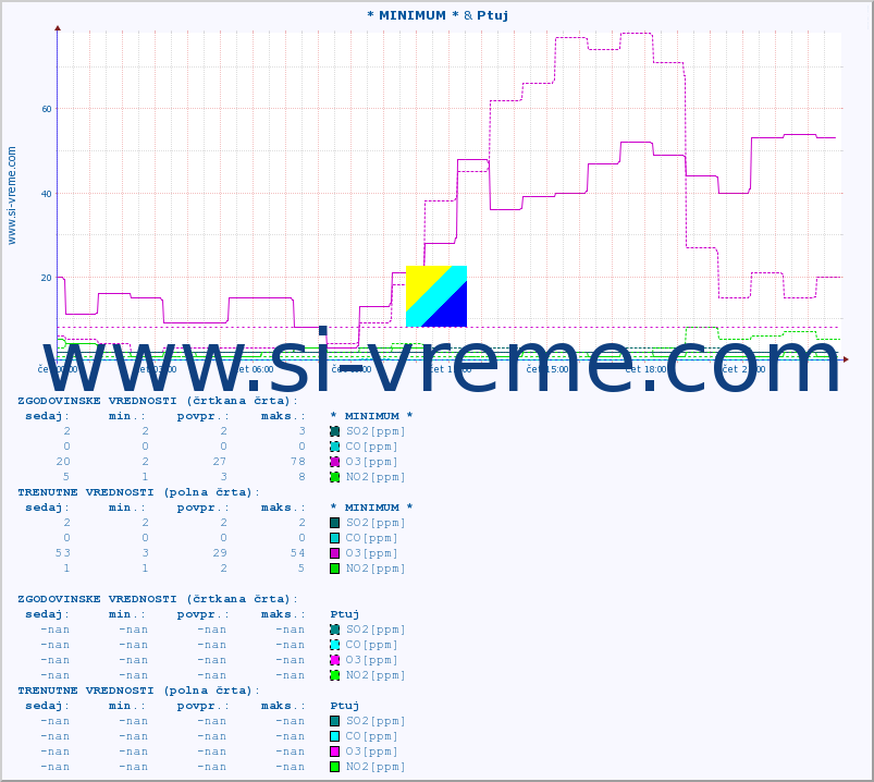 POVPREČJE :: * MINIMUM * & Ptuj :: SO2 | CO | O3 | NO2 :: zadnji dan / 5 minut.
