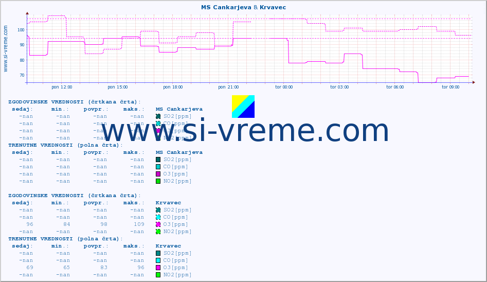 POVPREČJE :: MS Cankarjeva & Krvavec :: SO2 | CO | O3 | NO2 :: zadnji dan / 5 minut.