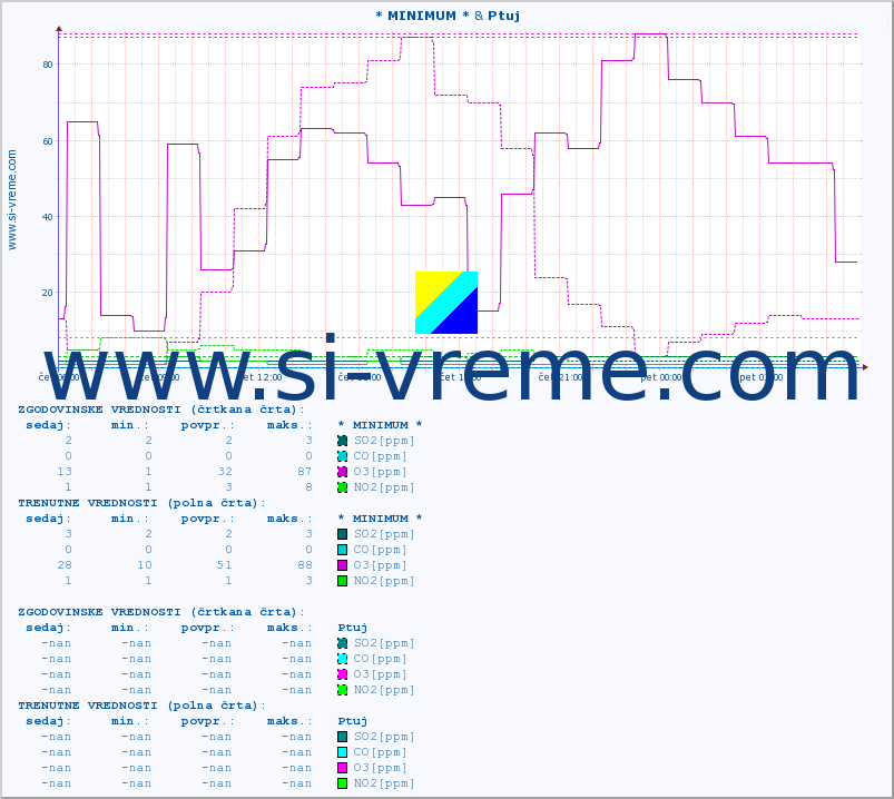 POVPREČJE :: * MINIMUM * & Ptuj :: SO2 | CO | O3 | NO2 :: zadnji dan / 5 minut.