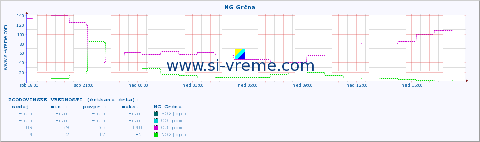 POVPREČJE :: NG Grčna :: SO2 | CO | O3 | NO2 :: zadnji dan / 5 minut.