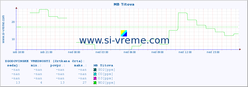 POVPREČJE :: MB Titova :: SO2 | CO | O3 | NO2 :: zadnji dan / 5 minut.