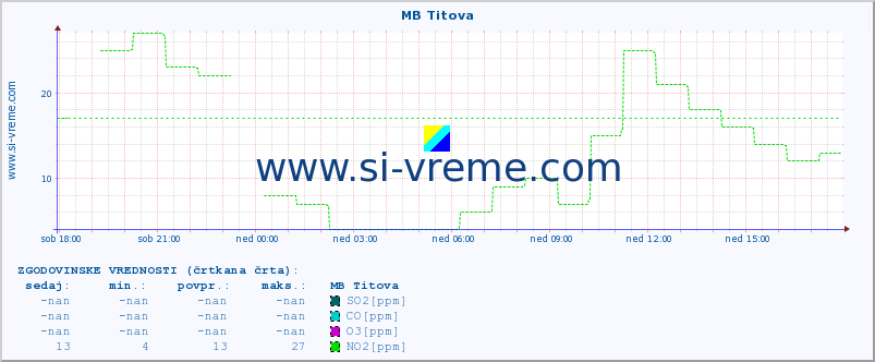 POVPREČJE :: MB Titova :: SO2 | CO | O3 | NO2 :: zadnji dan / 5 minut.