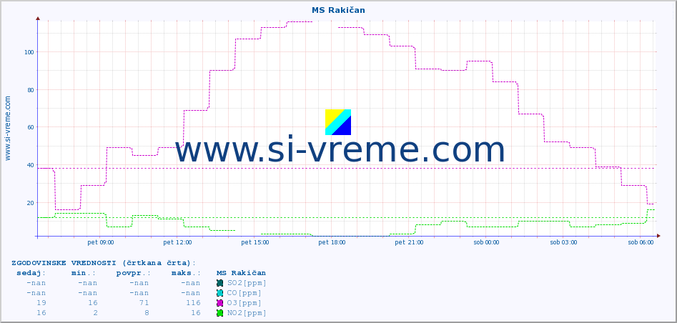 POVPREČJE :: MS Rakičan :: SO2 | CO | O3 | NO2 :: zadnji dan / 5 minut.