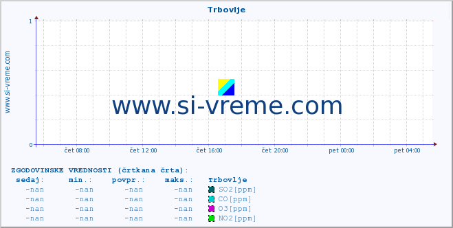 POVPREČJE :: Trbovlje :: SO2 | CO | O3 | NO2 :: zadnji dan / 5 minut.