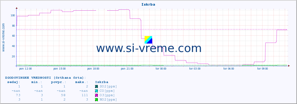 POVPREČJE :: Iskrba :: SO2 | CO | O3 | NO2 :: zadnji dan / 5 minut.