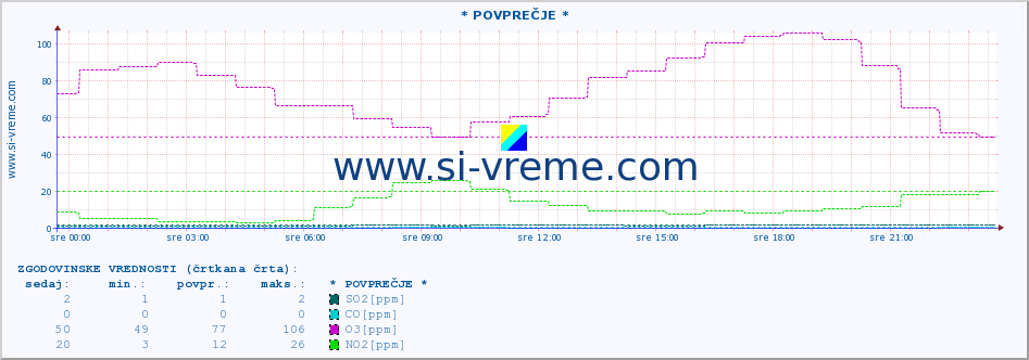 POVPREČJE :: * POVPREČJE * :: SO2 | CO | O3 | NO2 :: zadnji dan / 5 minut.