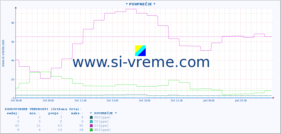 POVPREČJE :: * POVPREČJE * :: SO2 | CO | O3 | NO2 :: zadnji dan / 5 minut.