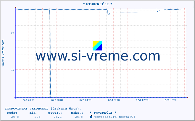 POVPREČJE :: * POVPREČJE * :: temperatura morja :: zadnji dan / 5 minut.