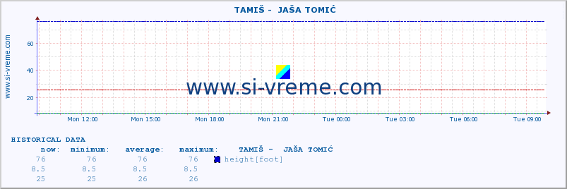  ::  TAMIŠ -  JAŠA TOMIĆ :: height |  |  :: last day / 5 minutes.