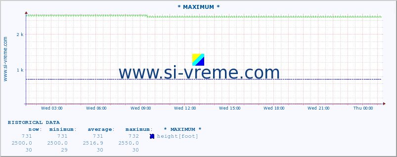  :: * MAXIMUM * :: height |  |  :: last day / 5 minutes.