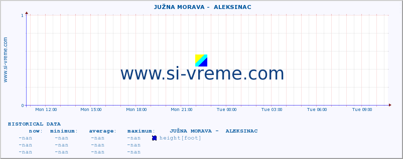  ::  JUŽNA MORAVA -  ALEKSINAC :: height |  |  :: last day / 5 minutes.