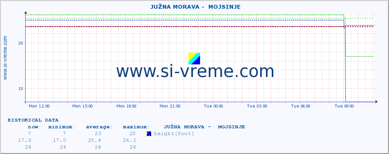  ::  JUŽNA MORAVA -  MOJSINJE :: height |  |  :: last day / 5 minutes.