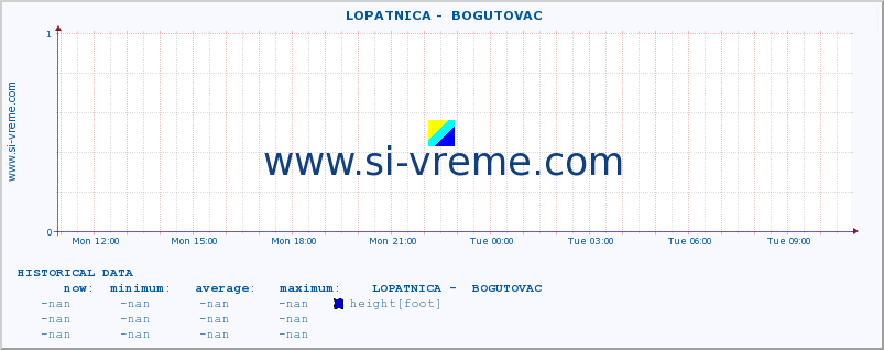  ::  LOPATNICA -  BOGUTOVAC :: height |  |  :: last day / 5 minutes.