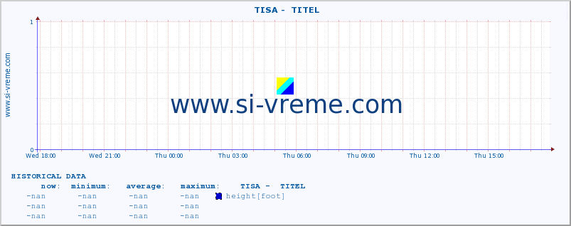  ::  TISA -  TITEL :: height |  |  :: last day / 5 minutes.