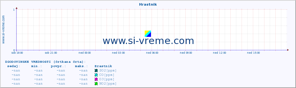 POVPREČJE :: Hrastnik :: SO2 | CO | O3 | NO2 :: zadnji dan / 5 minut.