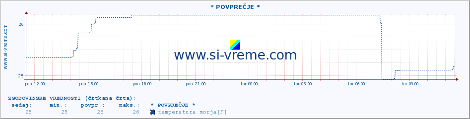 POVPREČJE :: * POVPREČJE * :: temperatura morja :: zadnji dan / 5 minut.