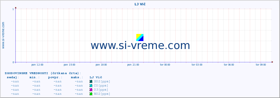 POVPREČJE :: LJ Vič :: SO2 | CO | O3 | NO2 :: zadnji dan / 5 minut.