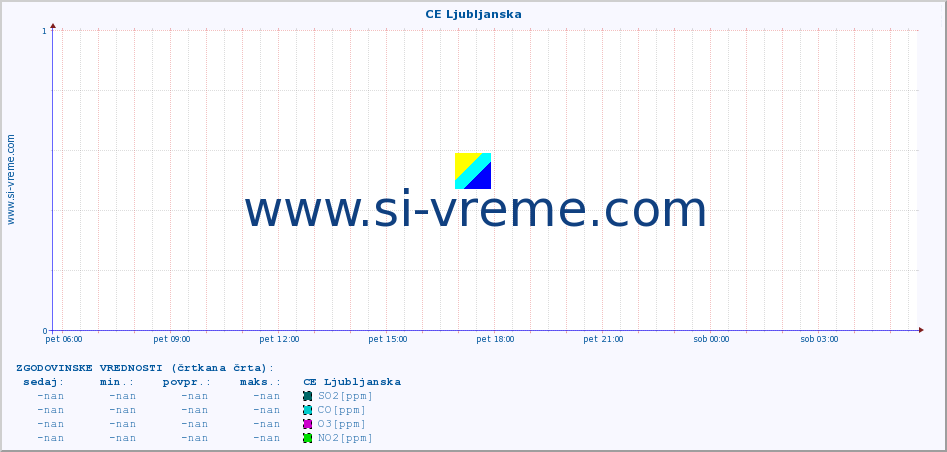 POVPREČJE :: CE Ljubljanska :: SO2 | CO | O3 | NO2 :: zadnji dan / 5 minut.