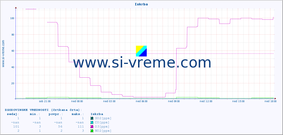 POVPREČJE :: Iskrba :: SO2 | CO | O3 | NO2 :: zadnji dan / 5 minut.