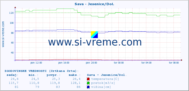 POVPREČJE :: Sava - Jesenice/Dol. :: temperatura | pretok | višina :: zadnji dan / 5 minut.