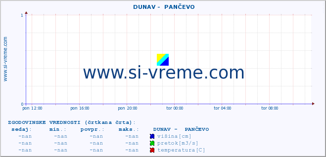 POVPREČJE ::  DUNAV -  PANČEVO :: višina | pretok | temperatura :: zadnji dan / 5 minut.