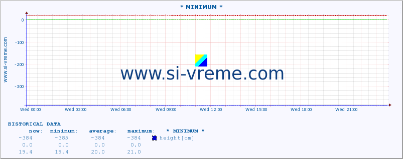  :: * MINIMUM* :: height |  |  :: last day / 5 minutes.