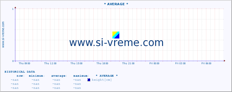  :: * AVERAGE * :: height |  |  :: last day / 5 minutes.