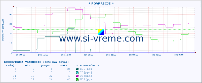 POVPREČJE :: * POVPREČJE * :: SO2 | CO | O3 | NO2 :: zadnji dan / 5 minut.