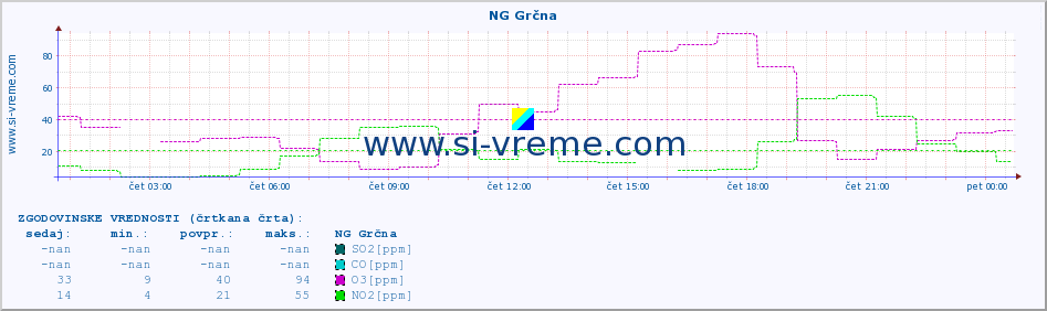 POVPREČJE :: NG Grčna :: SO2 | CO | O3 | NO2 :: zadnji dan / 5 minut.