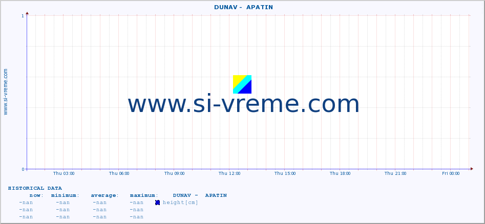  ::  DUNAV -  APATIN :: height |  |  :: last day / 5 minutes.