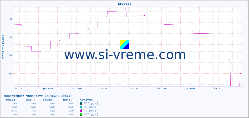 POVPREČJE :: Krvavec :: SO2 | CO | O3 | NO2 :: zadnji dan / 5 minut.