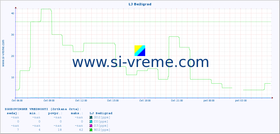 POVPREČJE :: LJ Bežigrad :: SO2 | CO | O3 | NO2 :: zadnji dan / 5 minut.