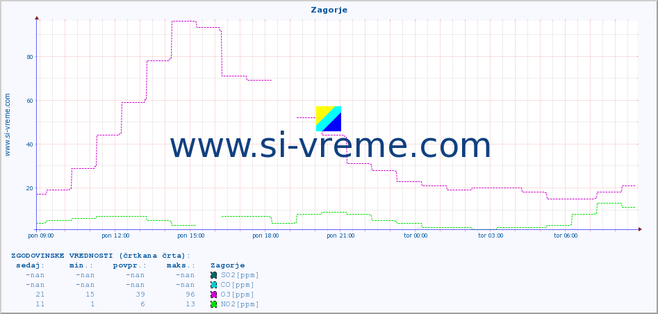 POVPREČJE :: Zagorje :: SO2 | CO | O3 | NO2 :: zadnji dan / 5 minut.