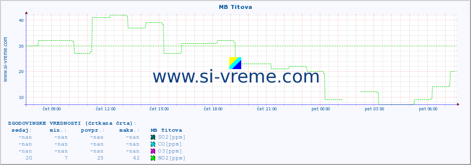 POVPREČJE :: MB Titova :: SO2 | CO | O3 | NO2 :: zadnji dan / 5 minut.