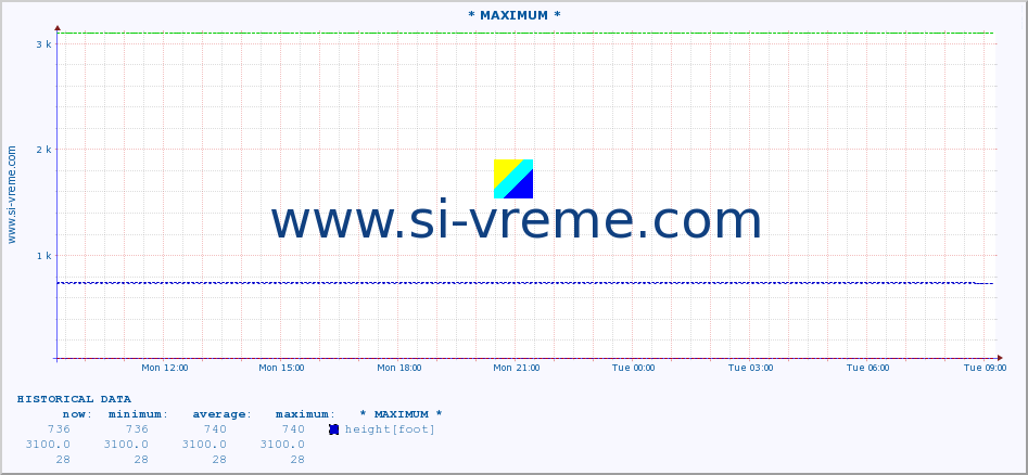  :: * MAXIMUM * :: height |  |  :: last day / 5 minutes.