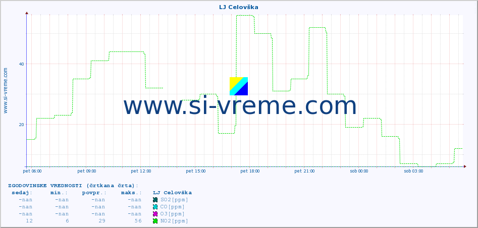 POVPREČJE :: LJ Celovška :: SO2 | CO | O3 | NO2 :: zadnji dan / 5 minut.