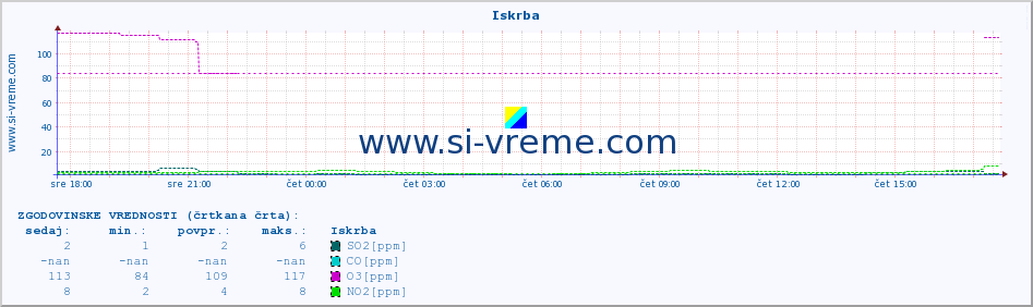 POVPREČJE :: Iskrba :: SO2 | CO | O3 | NO2 :: zadnji dan / 5 minut.