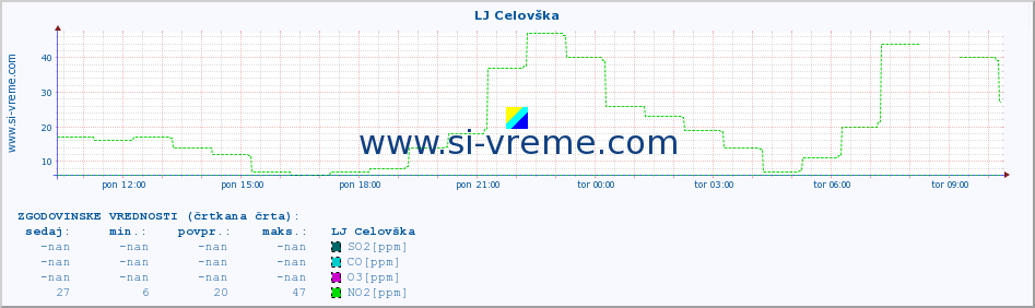 POVPREČJE :: LJ Celovška :: SO2 | CO | O3 | NO2 :: zadnji dan / 5 minut.