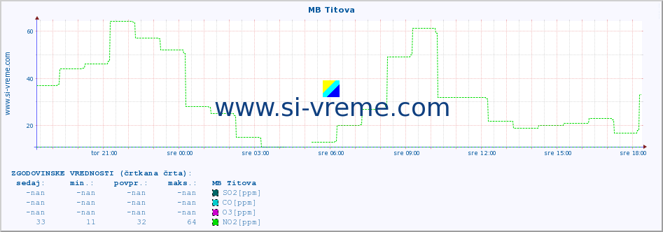 POVPREČJE :: MB Titova :: SO2 | CO | O3 | NO2 :: zadnji dan / 5 minut.