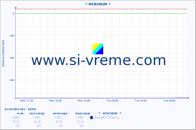  :: * MINIMUM* :: height |  |  :: last day / 5 minutes.