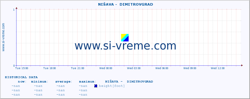  ::  NIŠAVA -  DIMITROVGRAD :: height |  |  :: last day / 5 minutes.