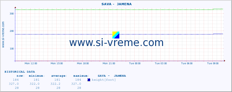  ::  SAVA -  JAMENA :: height |  |  :: last day / 5 minutes.