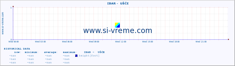  ::  IBAR -  UŠĆE :: height |  |  :: last day / 5 minutes.