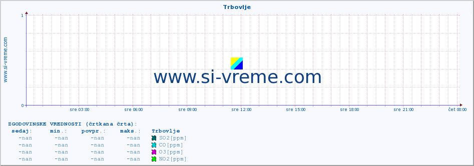 POVPREČJE :: Trbovlje :: SO2 | CO | O3 | NO2 :: zadnji dan / 5 minut.