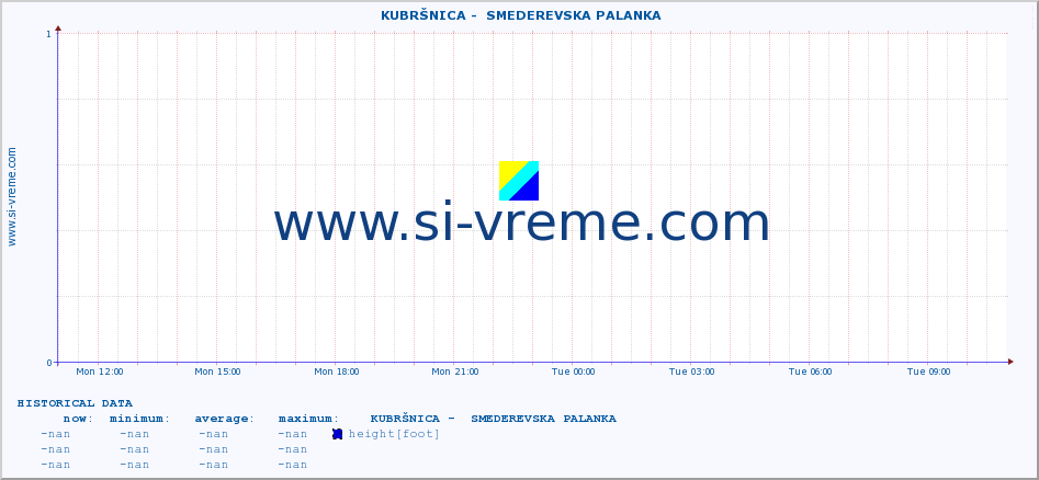  ::  KUBRŠNICA -  SMEDEREVSKA PALANKA :: height |  |  :: last day / 5 minutes.