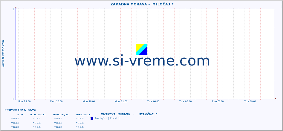  ::  ZAPADNA MORAVA -  MILOČAJ * :: height |  |  :: last day / 5 minutes.