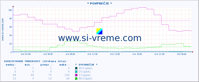 POVPREČJE :: * POVPREČJE * :: SO2 | CO | O3 | NO2 :: zadnji dan / 5 minut.