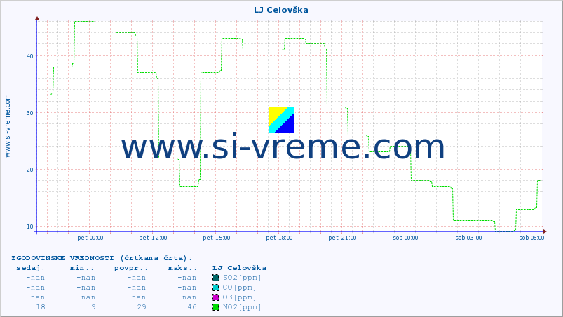 POVPREČJE :: LJ Celovška :: SO2 | CO | O3 | NO2 :: zadnji dan / 5 minut.