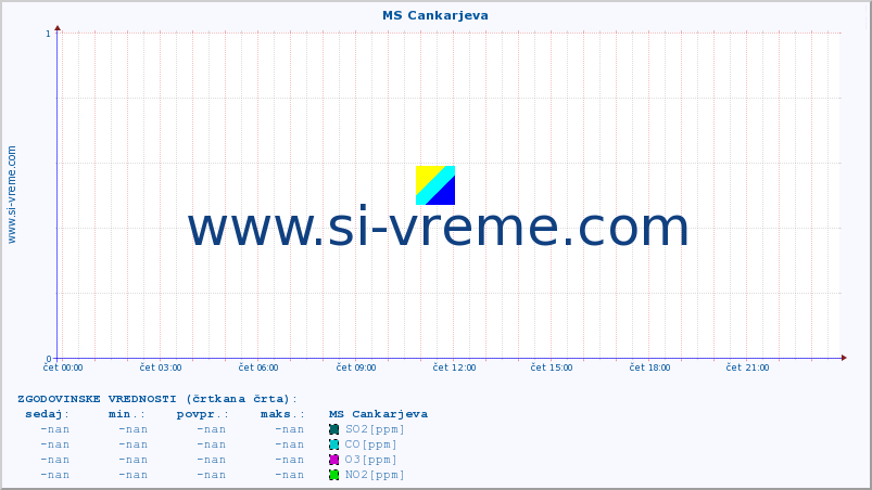 POVPREČJE :: MS Cankarjeva :: SO2 | CO | O3 | NO2 :: zadnji dan / 5 minut.