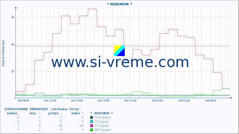 POVPREČJE :: * MINIMUM * :: SO2 | CO | O3 | NO2 :: zadnji dan / 5 minut.